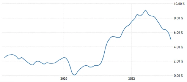 USA - meziroční inflace (v %), zdroj: tradingeconomics.com