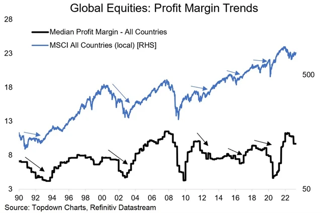 Zdroj: Topdown Charts
