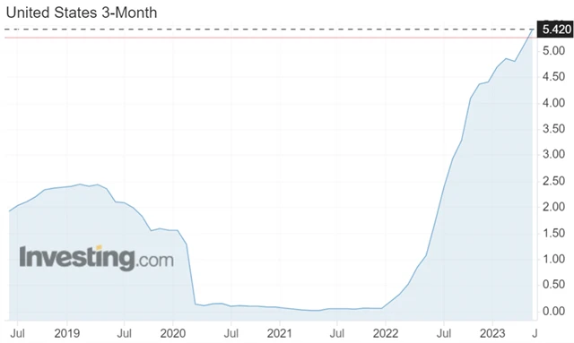 Výnos 3měsíčních vládních dluhopisů USA