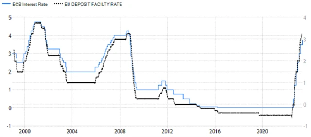 ECB - úrokové sazby (základní a depozitní, v %), zdroj: tradingeconomics.com