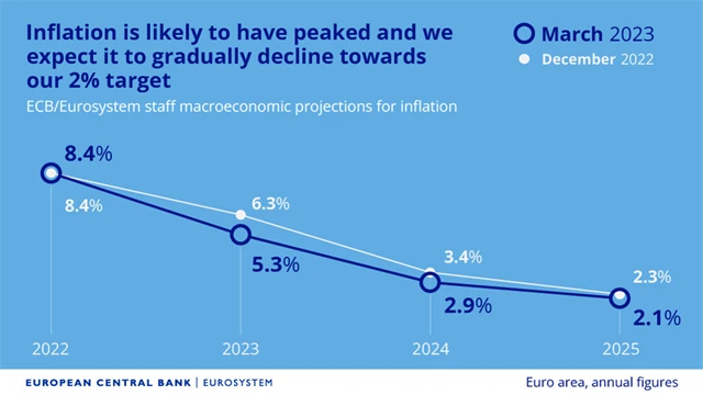 ECB - březnová predikce vývoje meziroční inflace, zdroj: ECB