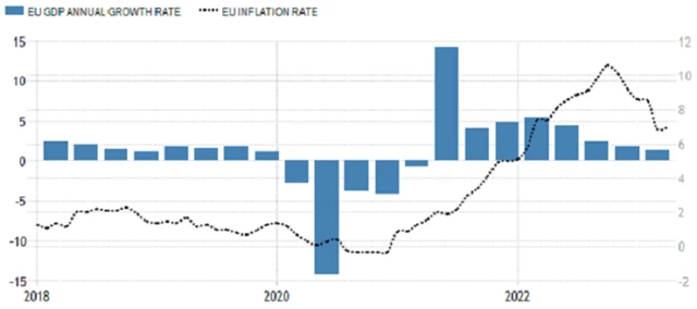 Eurozóna - meziroční růst HDP a meziroční inflace (v %), zdroj: tradingeconomics.com