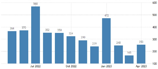 USA - změna počtu pracovních míst (v tis.), zdroj: tradingeconomics.com