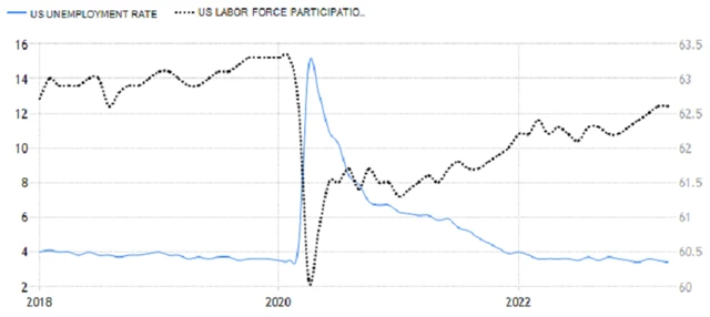 USA - celková míra nezaměstnanosti a míra participace (v %), zdroj: tradingeconomics.com