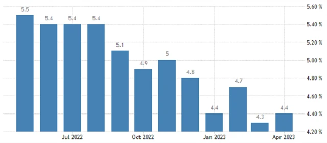 USA - meziroční vývoj průměrné hodinové mzdy (v %), zdroj: tradingeconomics.com