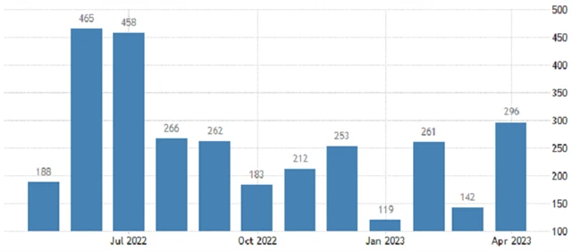 USA - změna počtu pracovních míst v soukromém sektoru podle ADP (v tis.), zdroj: tradingeconomics.com