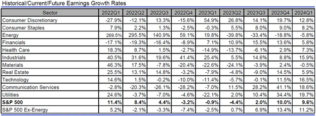 USA - zisky, přehled