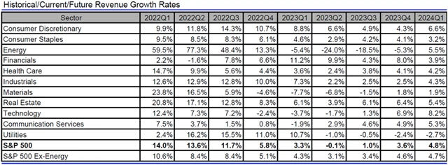 USA - tržby, přehled