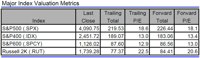 USA - valuace indexů