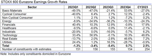 Evropa - zisky, přehled