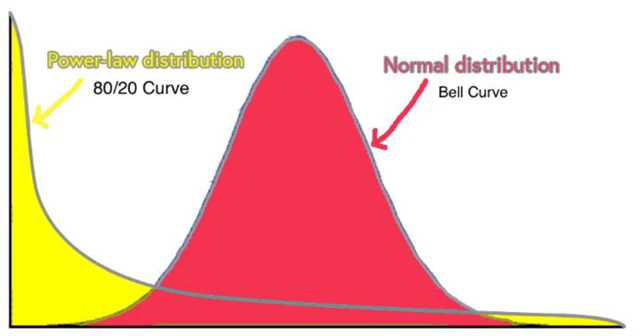 Rozdělení talentu a bohatství v populaci