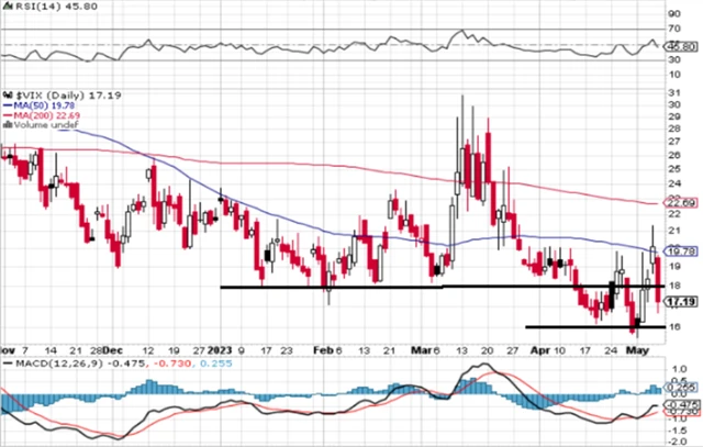 VIX - technická analýza (5. 5. 2023)