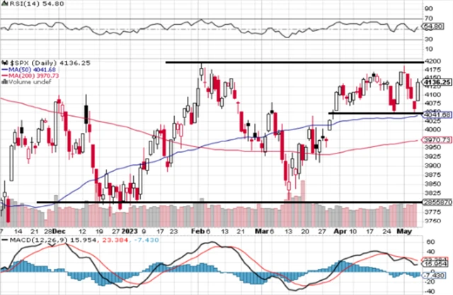 S&P 500 - technická analýza (5. 5. 2023)