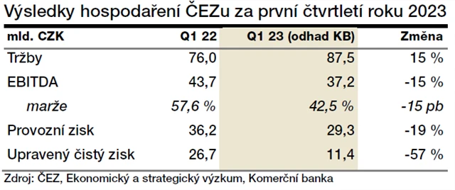 ČEZ - odhad výsledků za 1Q2023