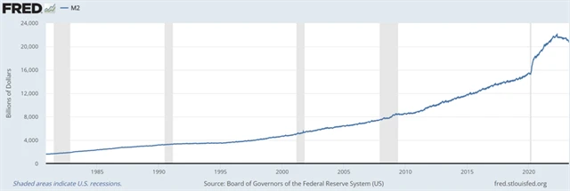 Peněžní zásoba M2 v USA