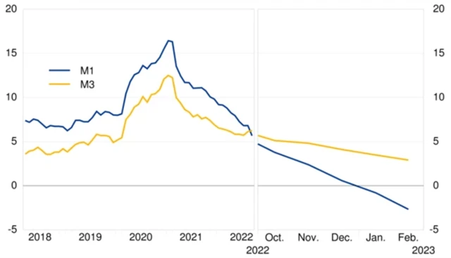 Peněžní zásoba M1 a M3 v eurozóně