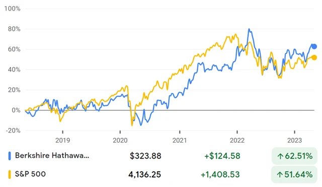 S&P 500 vs. Berkshire Hathaway