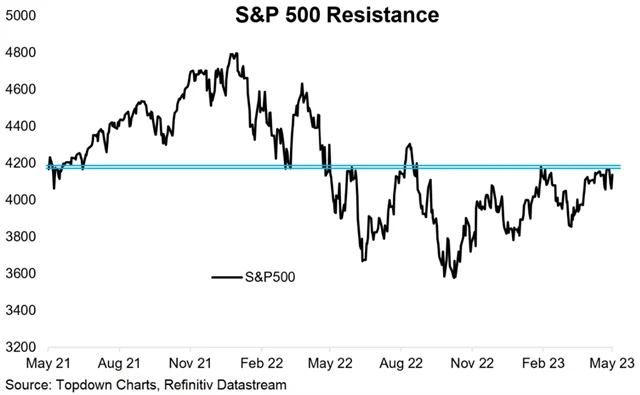 S&P 500 a rezistence 4 150 až 4 200