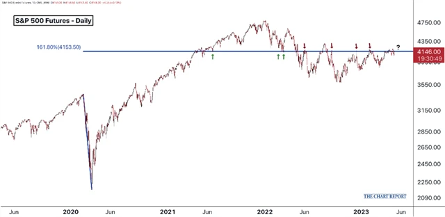 S&P 500 a Fibonacciho úroveň 161,8 % poklesu z roku 2020