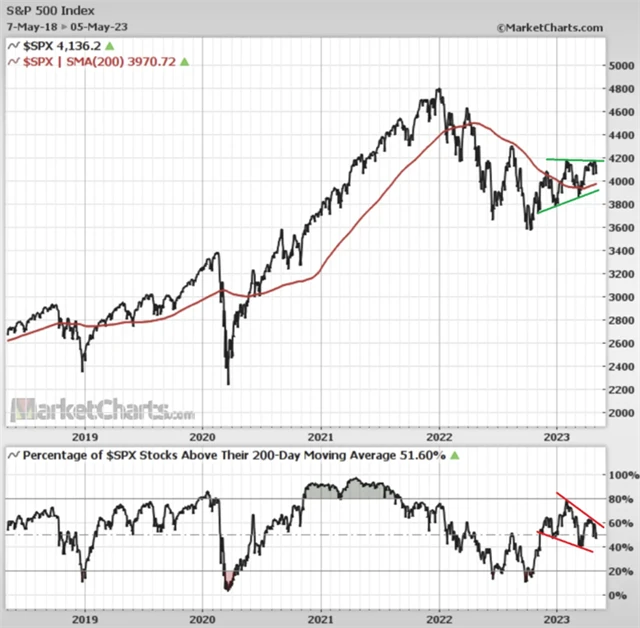 S&P 500 a podíl titulů nad 200denním průměrem