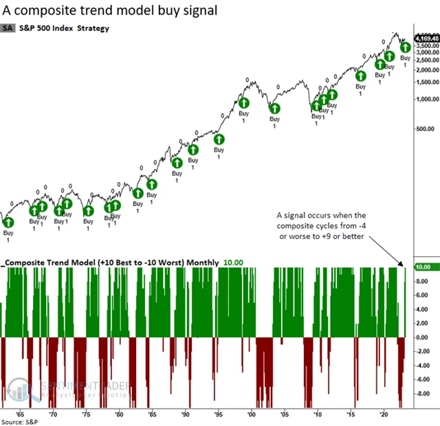 S&P 500 a model trendů