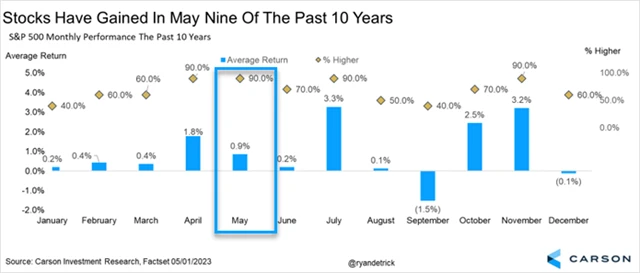 S&P 500 - 9 z 10 posledních květnů bylo růstových