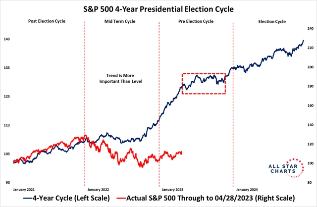 S&P 500 a prezidentský cyklus