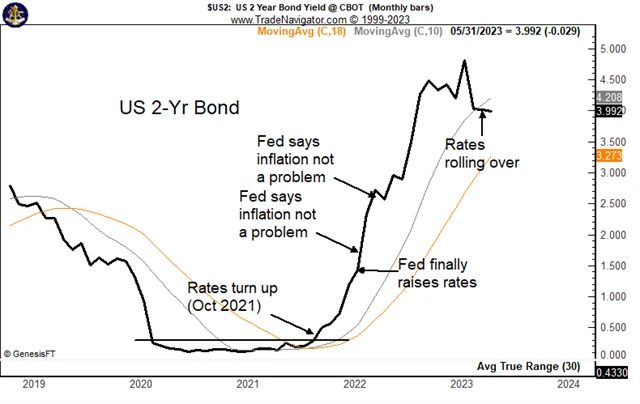 Výnos 2letých vládních dluhopisů USA a Fed mimo mísu