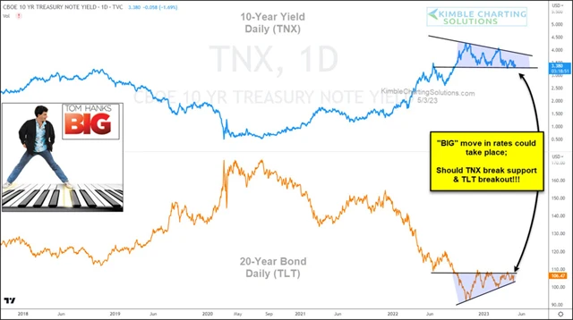 Na trhu s americkými dluhopisy se uzavírají technické formace