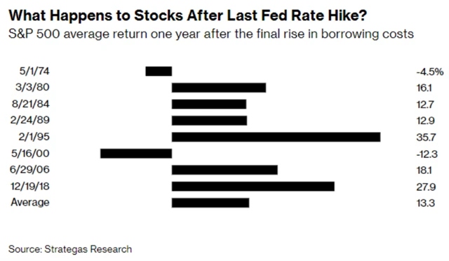 S&P 500 - výkonnost rok po posledním zvýšení sazeb Fedu