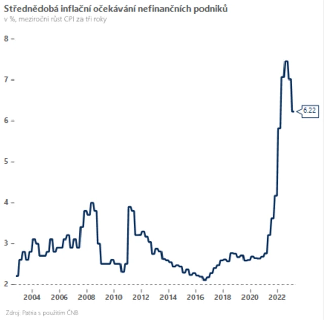 Střednědobá inflační očekávání nefinančních podniků v ČR