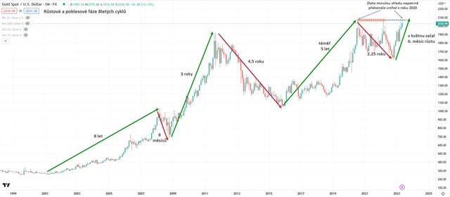 Zlato graf měsíční v USD