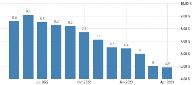 USA - meziroční inflace (v %), zdroj: tradingeconomics.com