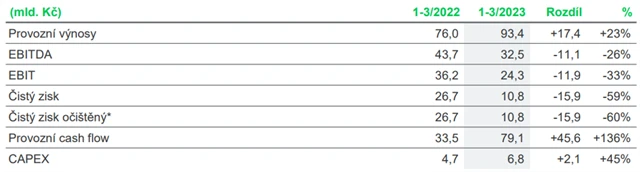 ČEZ - hospodářské výsledky za 1Q2023, zdroj: ČEZ