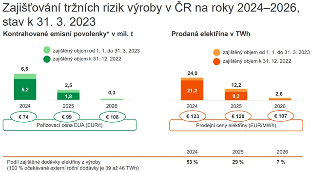 ČEZ - zajišťování tržních rizik výroby, zdroj: ČEZ