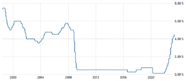 Bank of England - základní úroková sazba (v %), zdroj: tradingeconomics.com