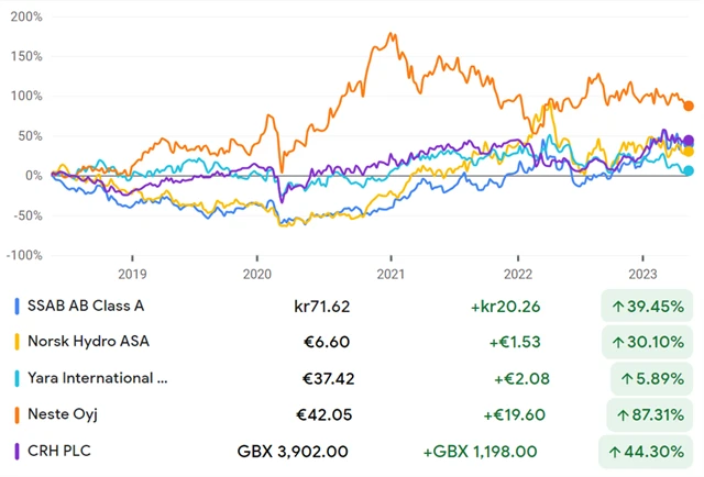 Akcie evropských průmyslových firem rozvíjejících bezemisní technologie