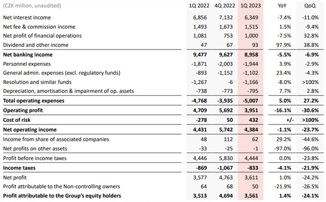 Komerční banka - hospodářské výsledky za 1Q2023, zdroj: KB