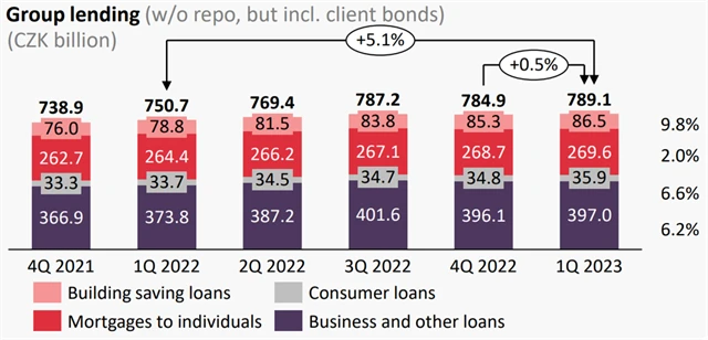 Komerční banka - úvěrové portfolio, zdroj: KB