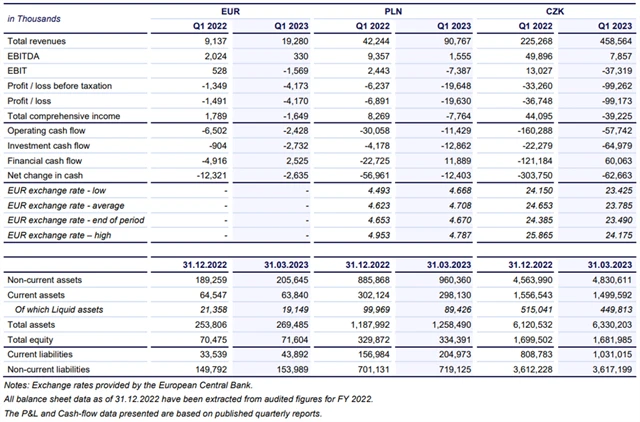 Photon Energy - hospodářské výsledky za 1Q2023, zdroj: Photon Energy
