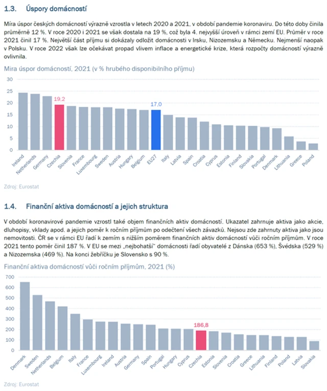 Češi spoření a investice - 2