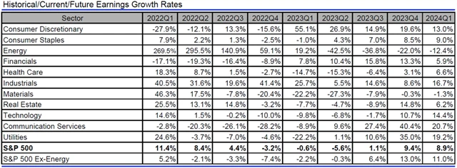 USA - zisky, přehled