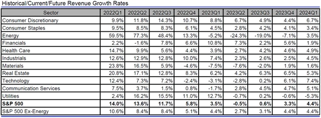 USA - tržby, přehled