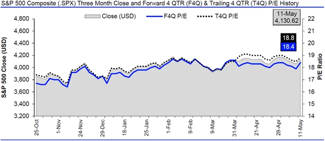 USA - valuace SPX