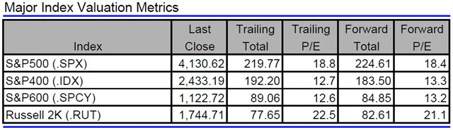 USA - valuace indexů