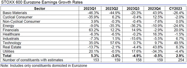 Evropa - zisky, přehled