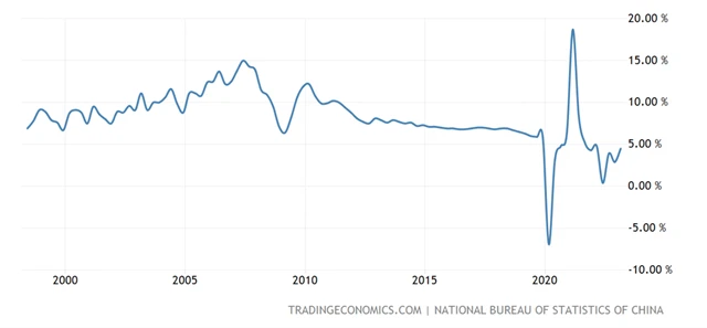 Čína - meziroční růst HDP v jednotlivých čtvrtletích