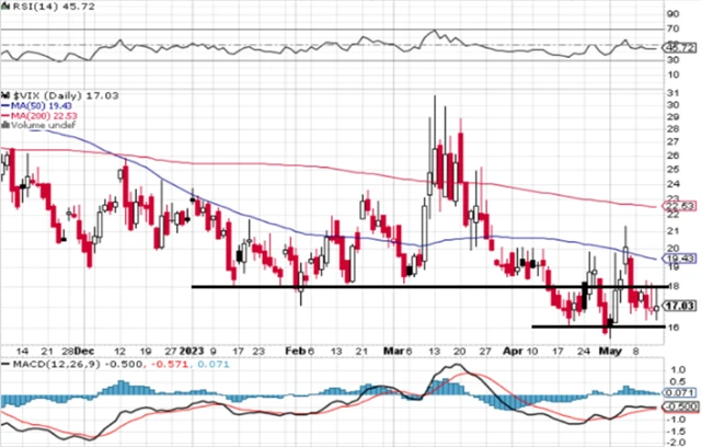 VIX - technická analýza (12. 5. 2023)