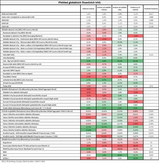 Vývoj na trzích v týdnu do 12. května 2023