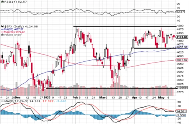 S&P 500 - technická analýza (12. 5. 2023)